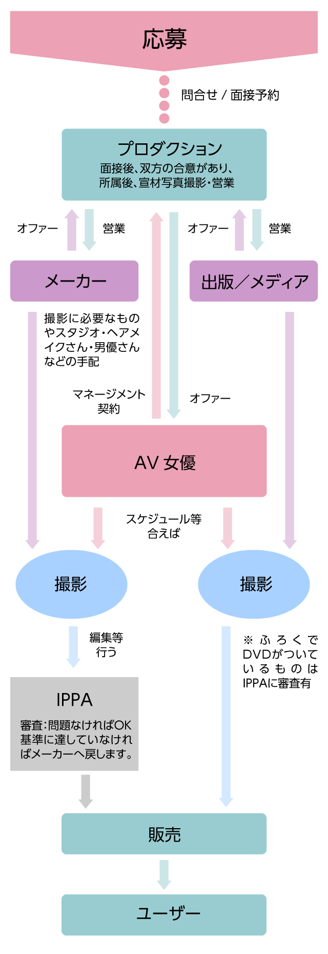 作品販売までの流れ